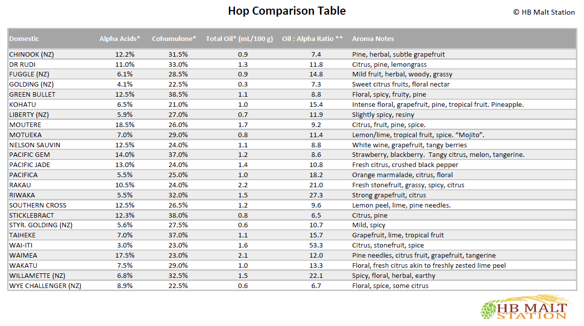 Hops Types Chart